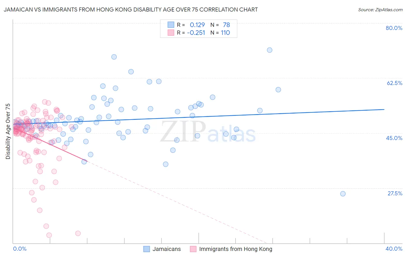 Jamaican vs Immigrants from Hong Kong Disability Age Over 75