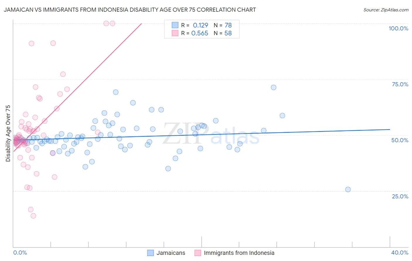 Jamaican vs Immigrants from Indonesia Disability Age Over 75