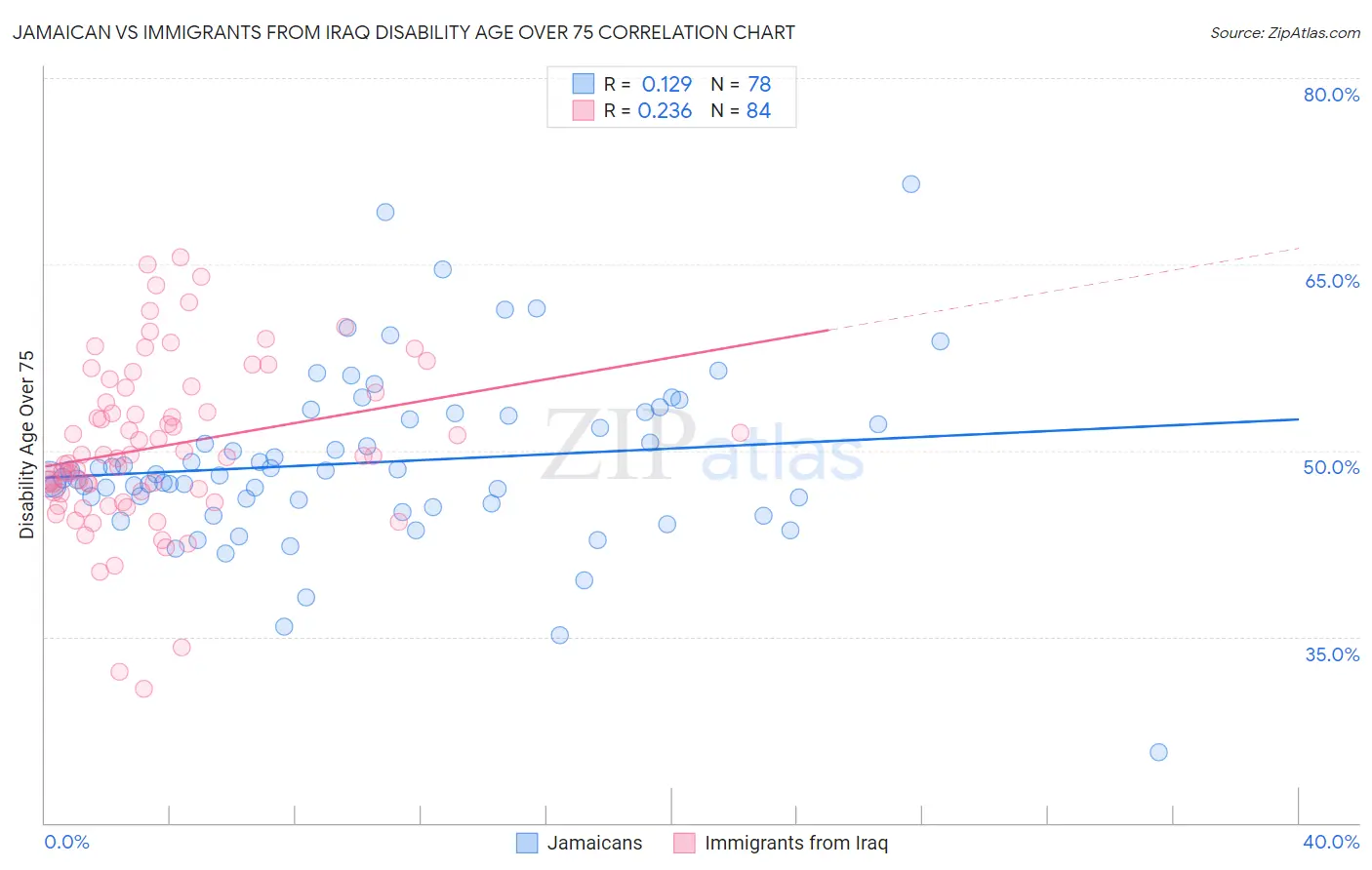 Jamaican vs Immigrants from Iraq Disability Age Over 75