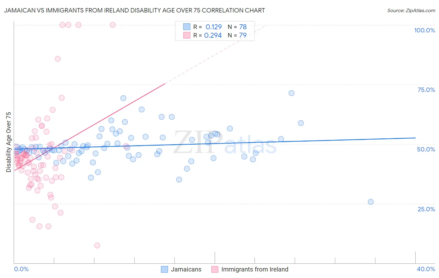 Jamaican vs Immigrants from Ireland Disability Age Over 75