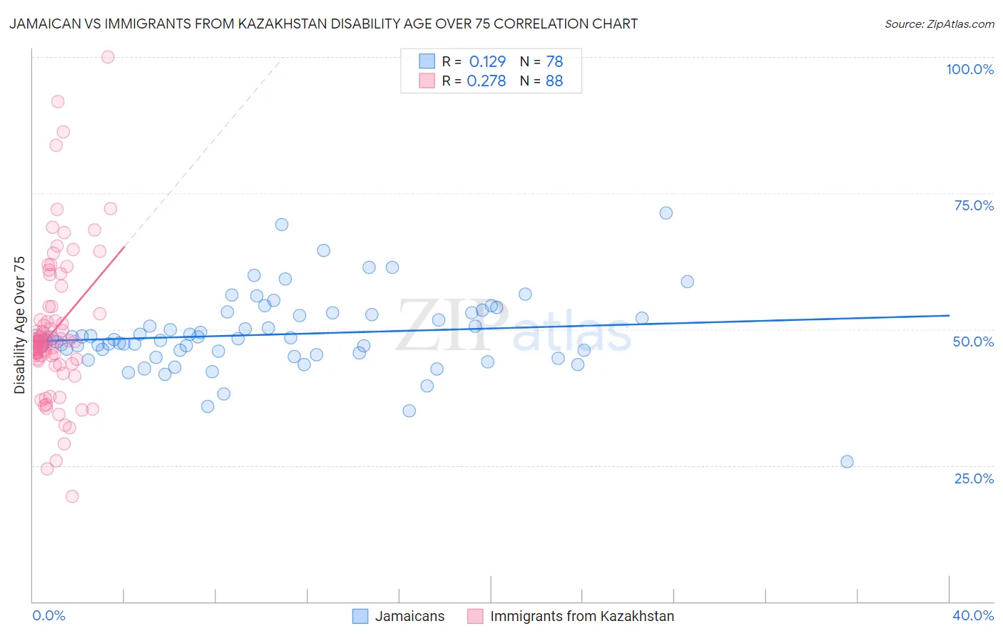 Jamaican vs Immigrants from Kazakhstan Disability Age Over 75