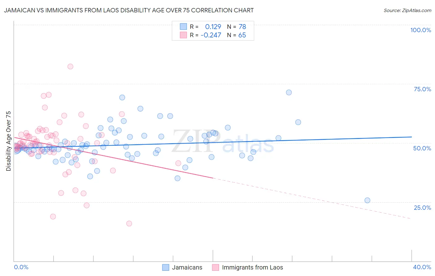 Jamaican vs Immigrants from Laos Disability Age Over 75