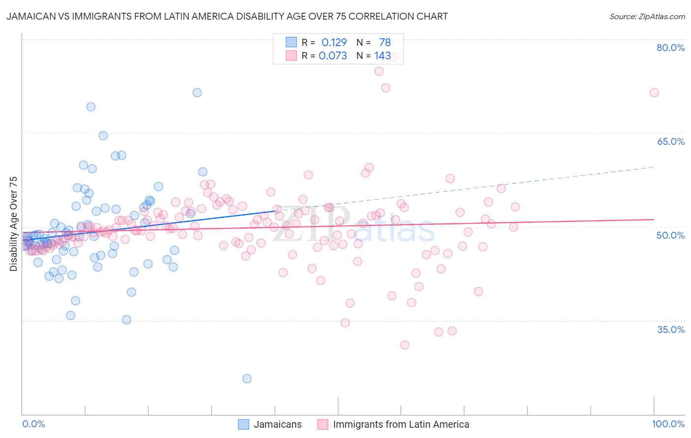 Jamaican vs Immigrants from Latin America Disability Age Over 75