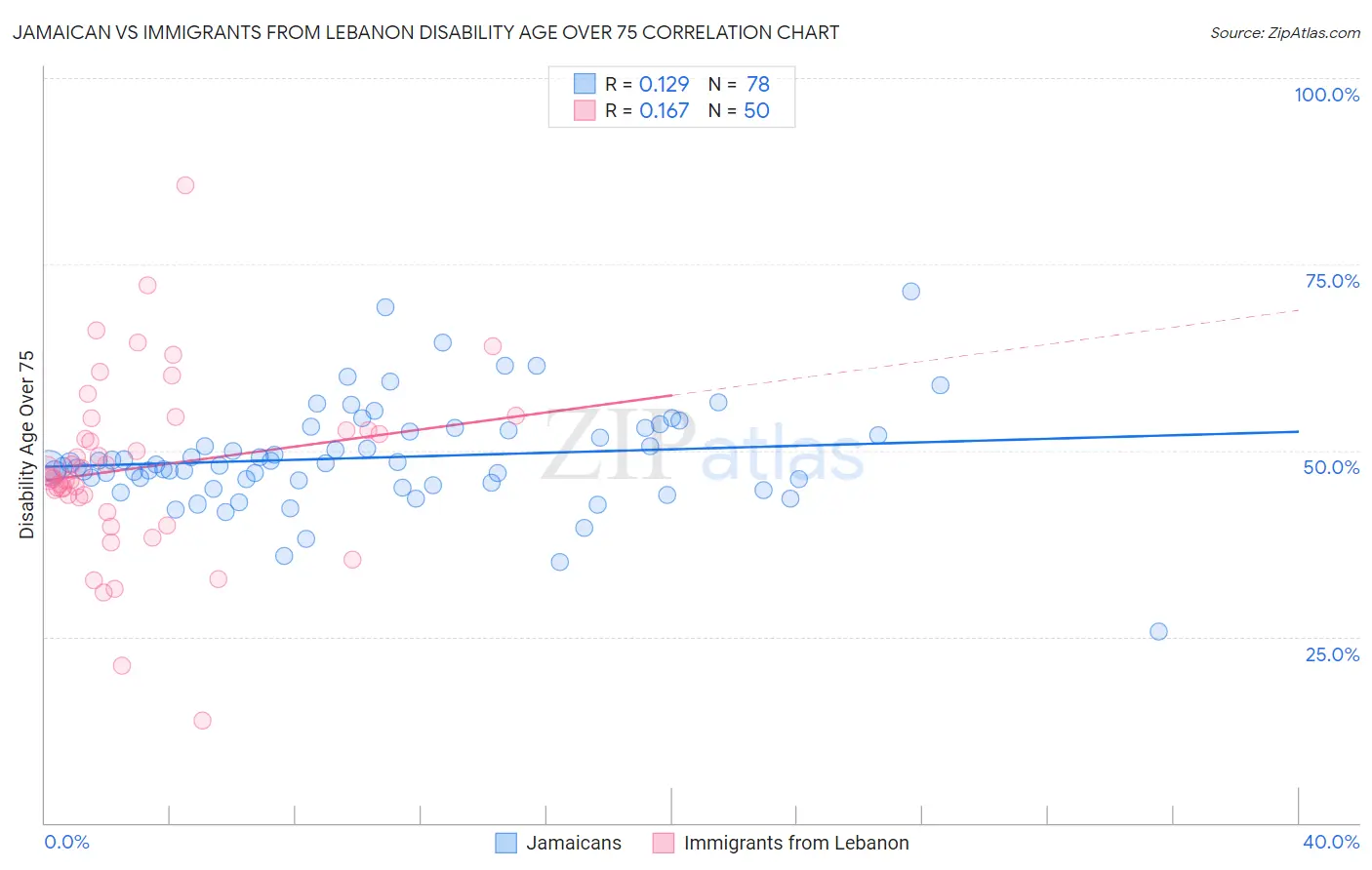 Jamaican vs Immigrants from Lebanon Disability Age Over 75