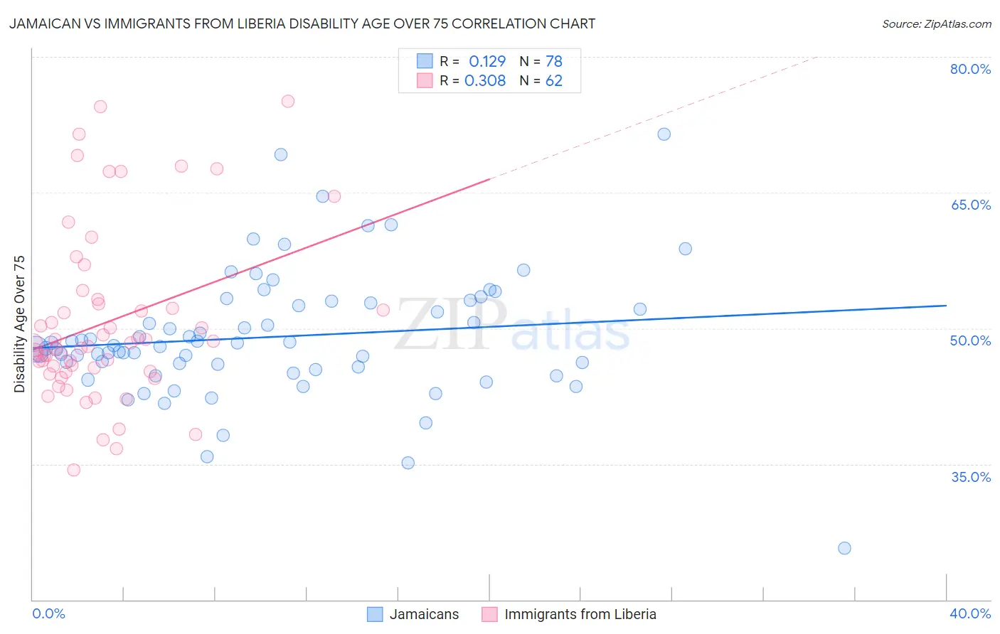 Jamaican vs Immigrants from Liberia Disability Age Over 75
