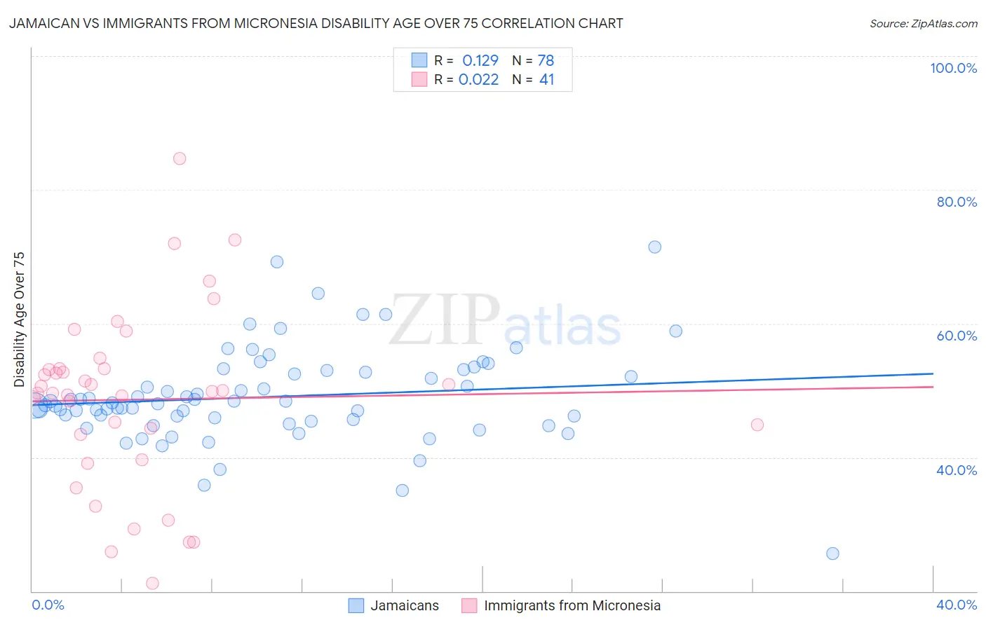 Jamaican vs Immigrants from Micronesia Disability Age Over 75
