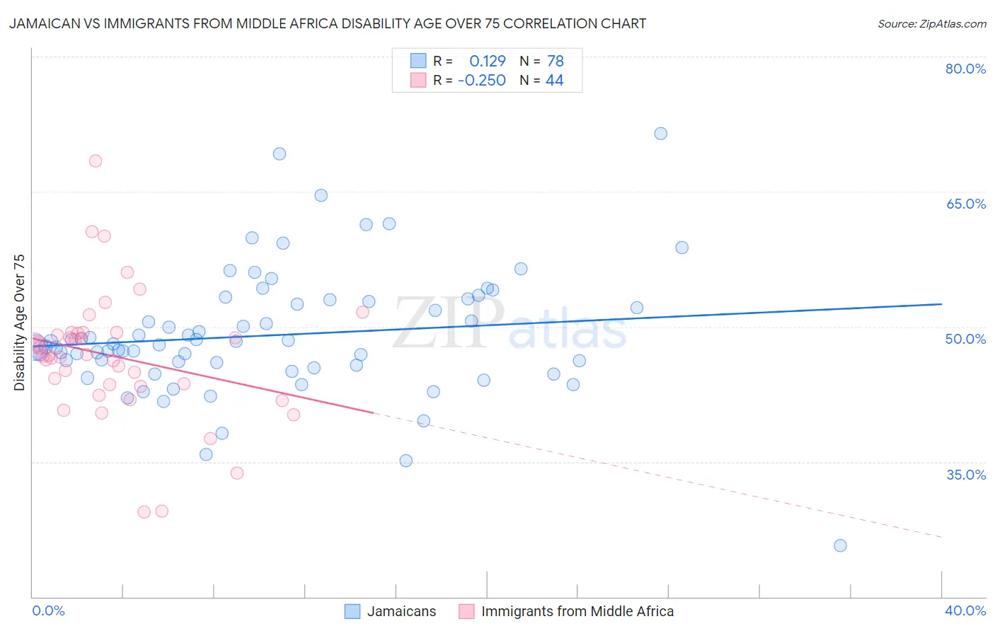 Jamaican vs Immigrants from Middle Africa Disability Age Over 75