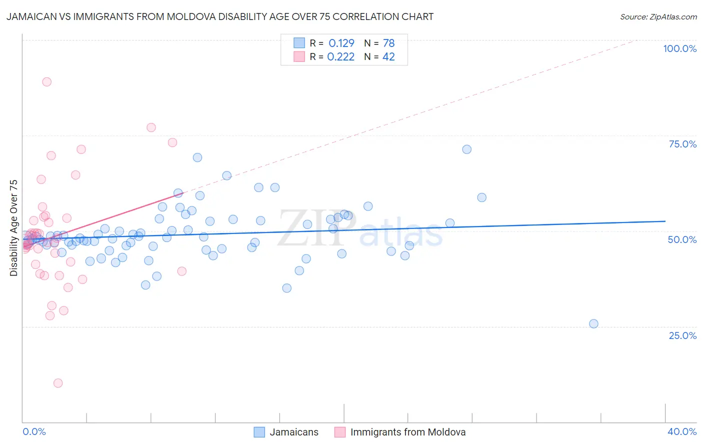 Jamaican vs Immigrants from Moldova Disability Age Over 75