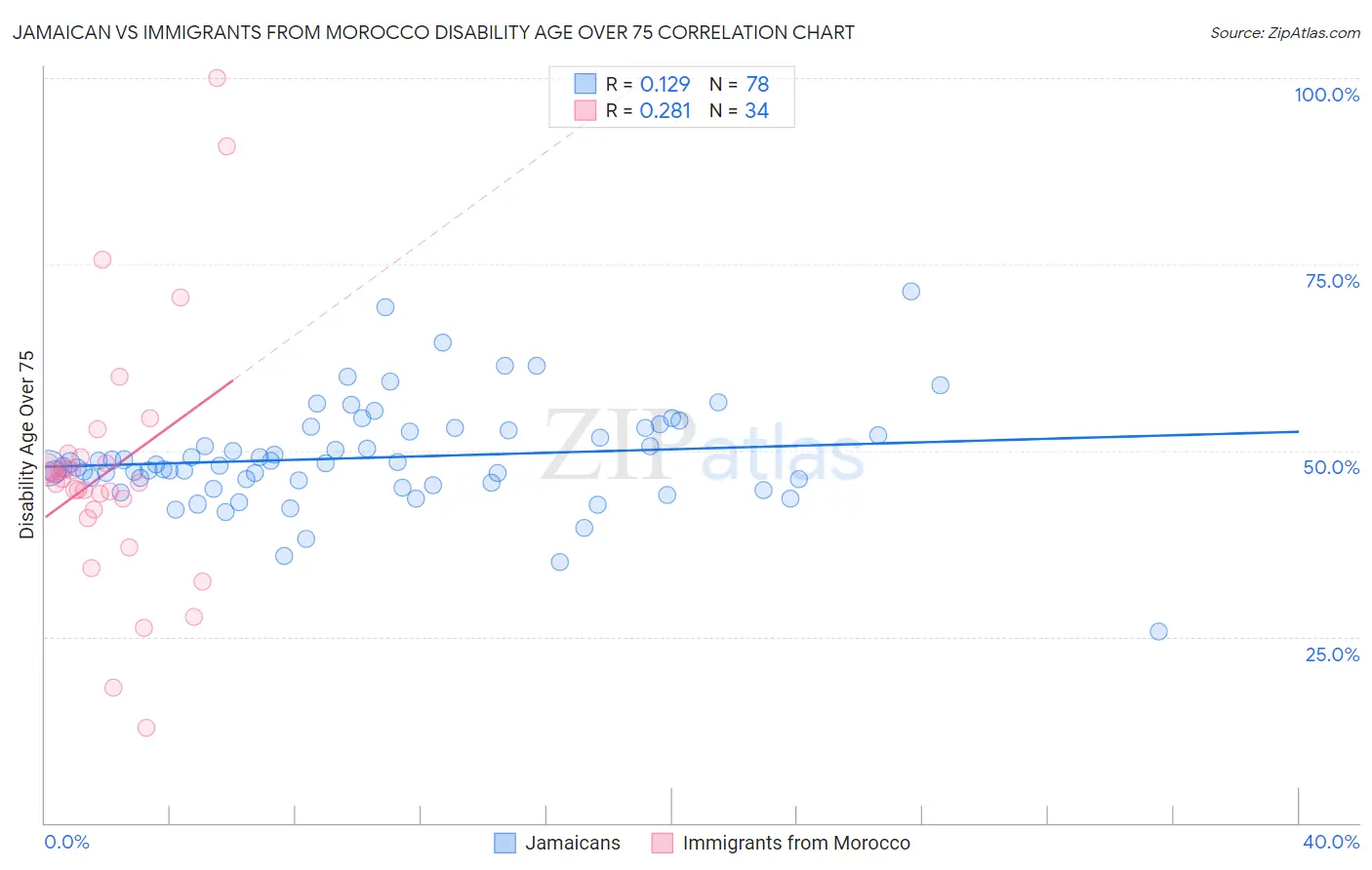 Jamaican vs Immigrants from Morocco Disability Age Over 75