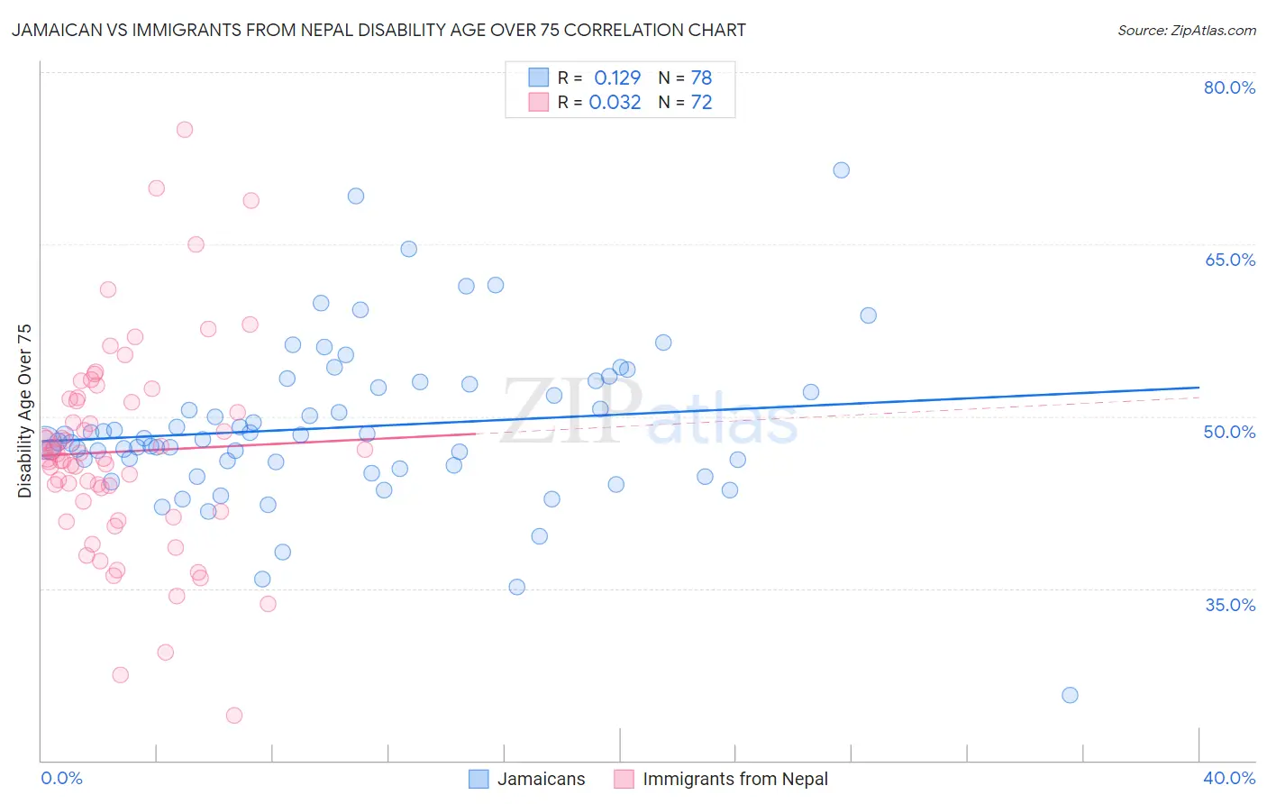 Jamaican vs Immigrants from Nepal Disability Age Over 75