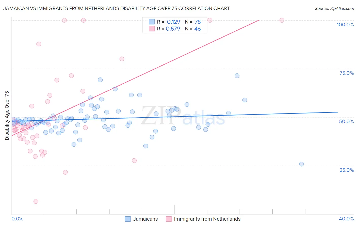 Jamaican vs Immigrants from Netherlands Disability Age Over 75