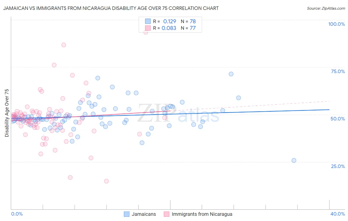 Jamaican vs Immigrants from Nicaragua Disability Age Over 75