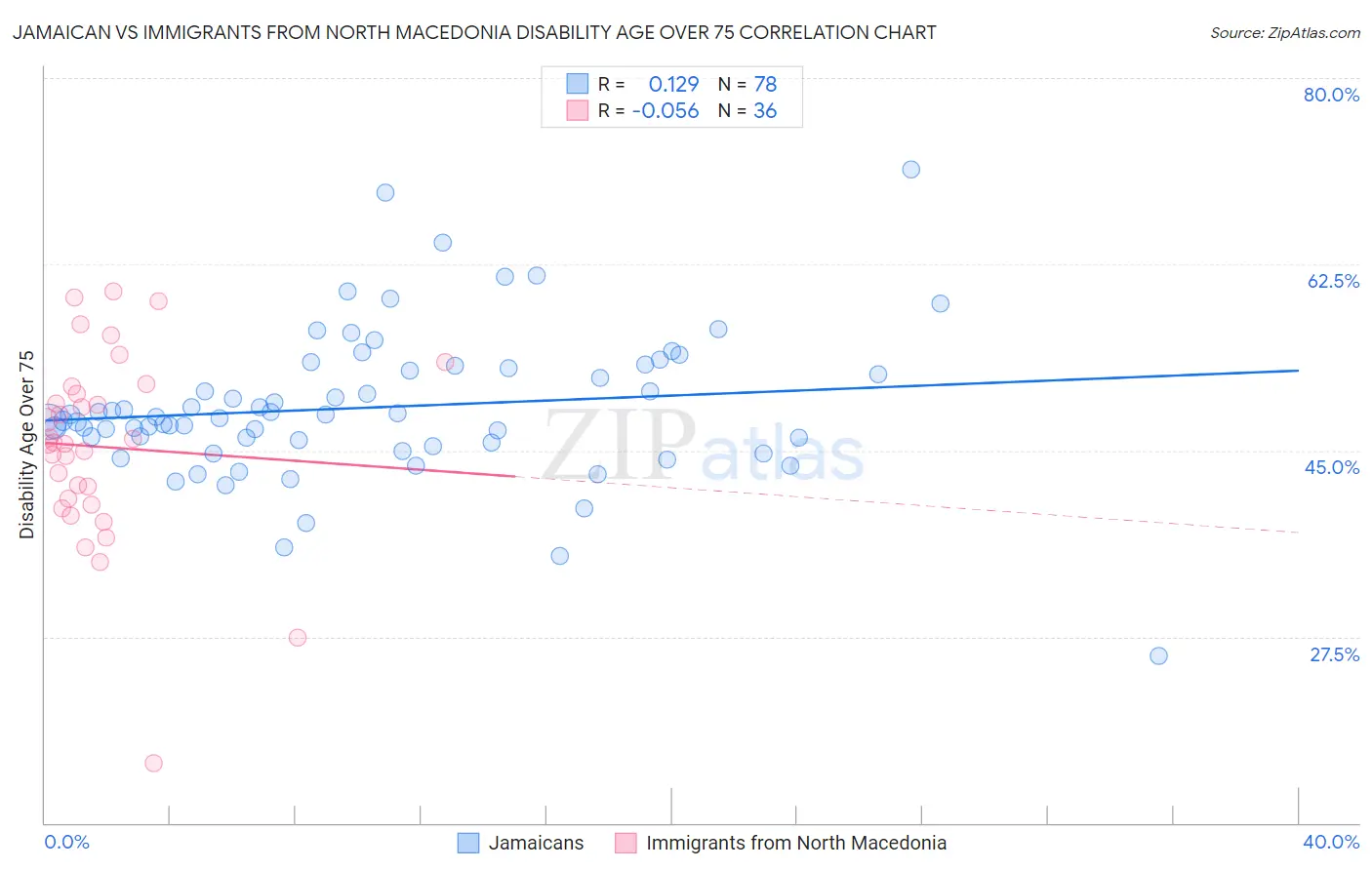 Jamaican vs Immigrants from North Macedonia Disability Age Over 75