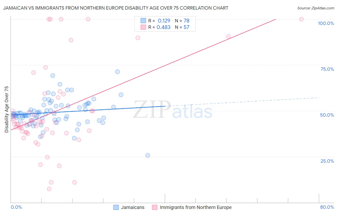 Jamaican vs Immigrants from Northern Europe Disability Age Over 75