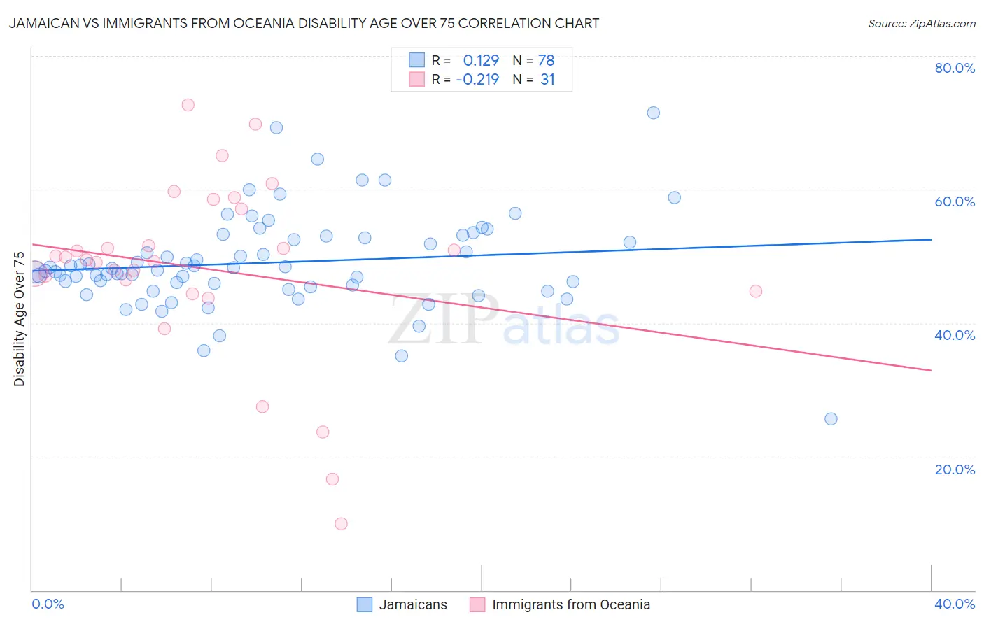 Jamaican vs Immigrants from Oceania Disability Age Over 75
