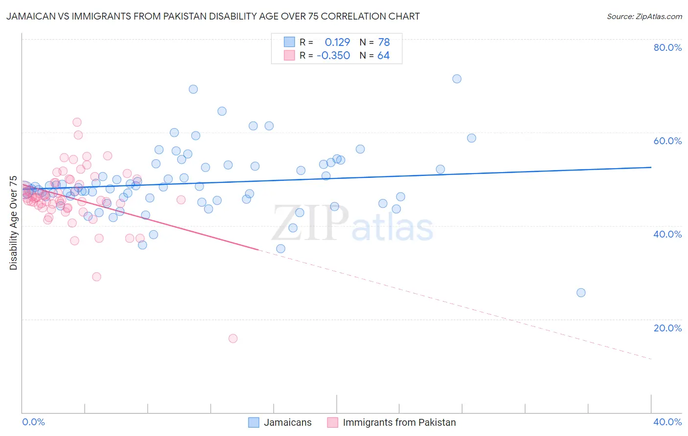 Jamaican vs Immigrants from Pakistan Disability Age Over 75