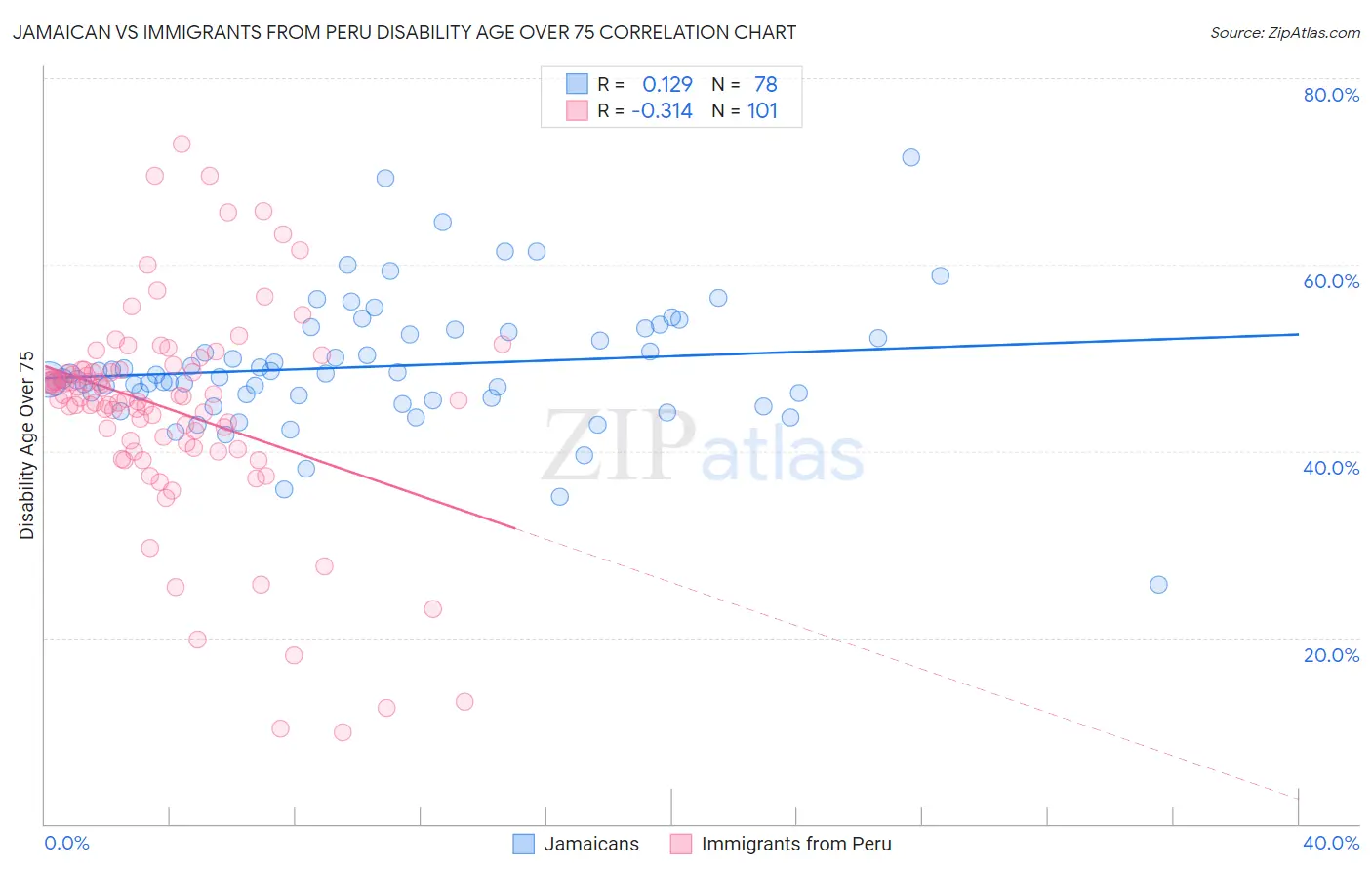 Jamaican vs Immigrants from Peru Disability Age Over 75