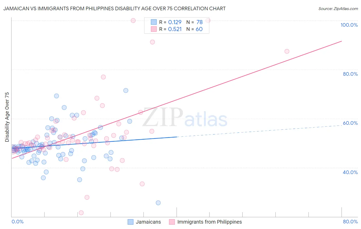 Jamaican vs Immigrants from Philippines Disability Age Over 75