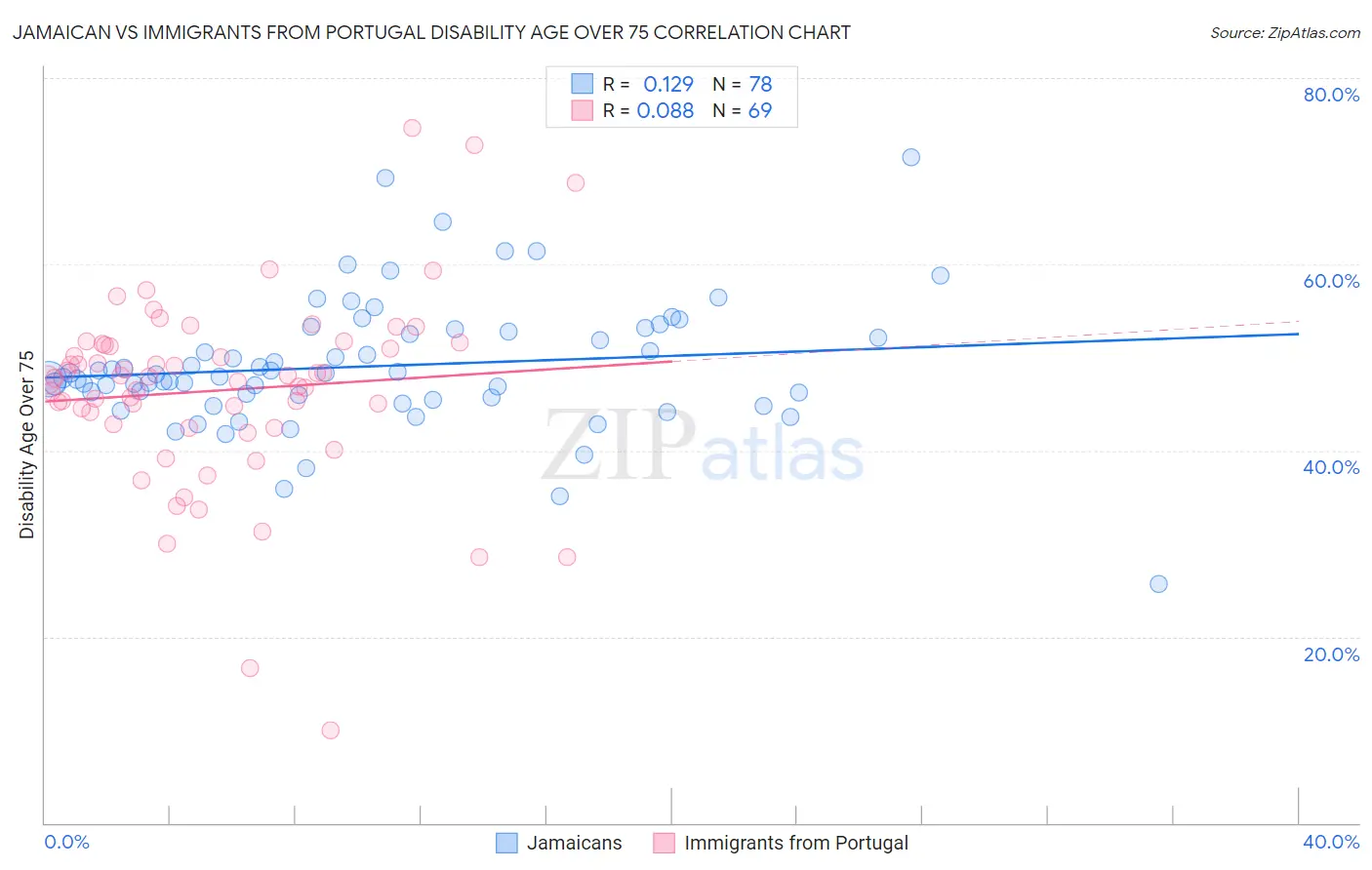 Jamaican vs Immigrants from Portugal Disability Age Over 75