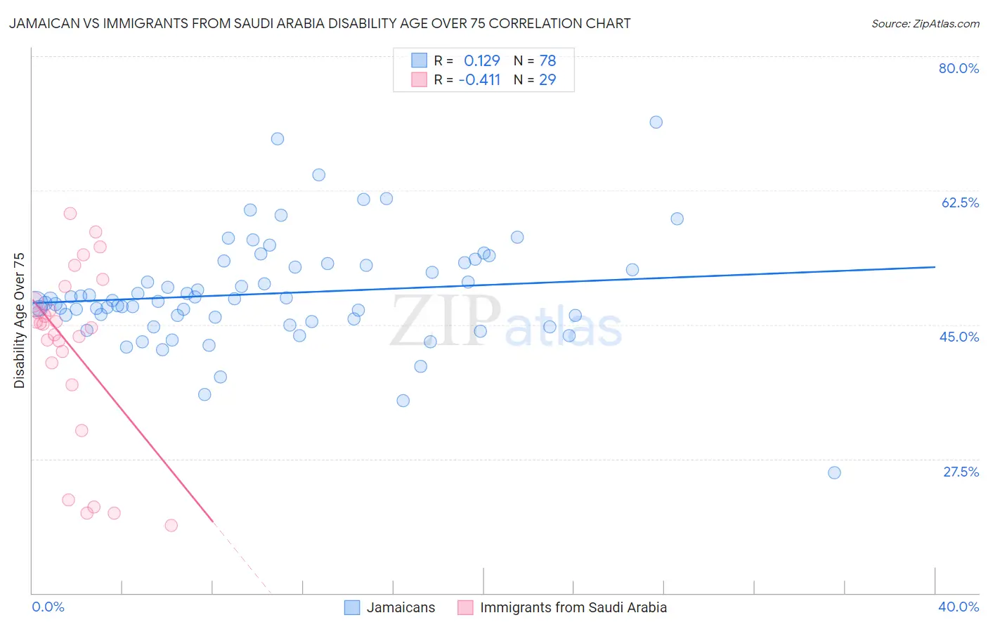 Jamaican vs Immigrants from Saudi Arabia Disability Age Over 75