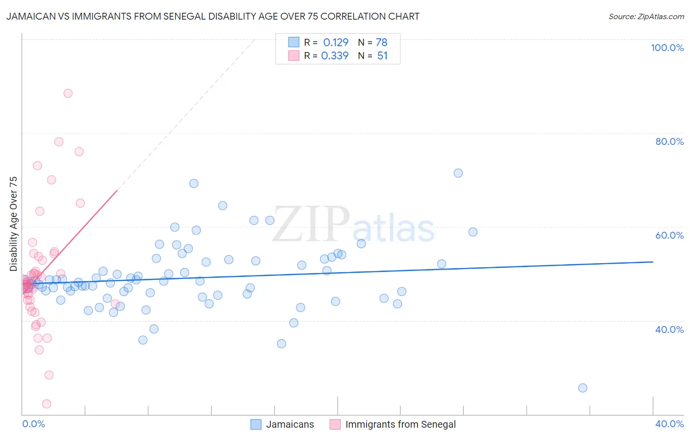 Jamaican vs Immigrants from Senegal Disability Age Over 75