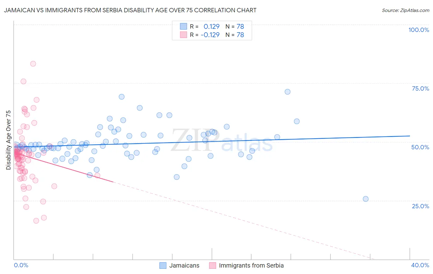 Jamaican vs Immigrants from Serbia Disability Age Over 75