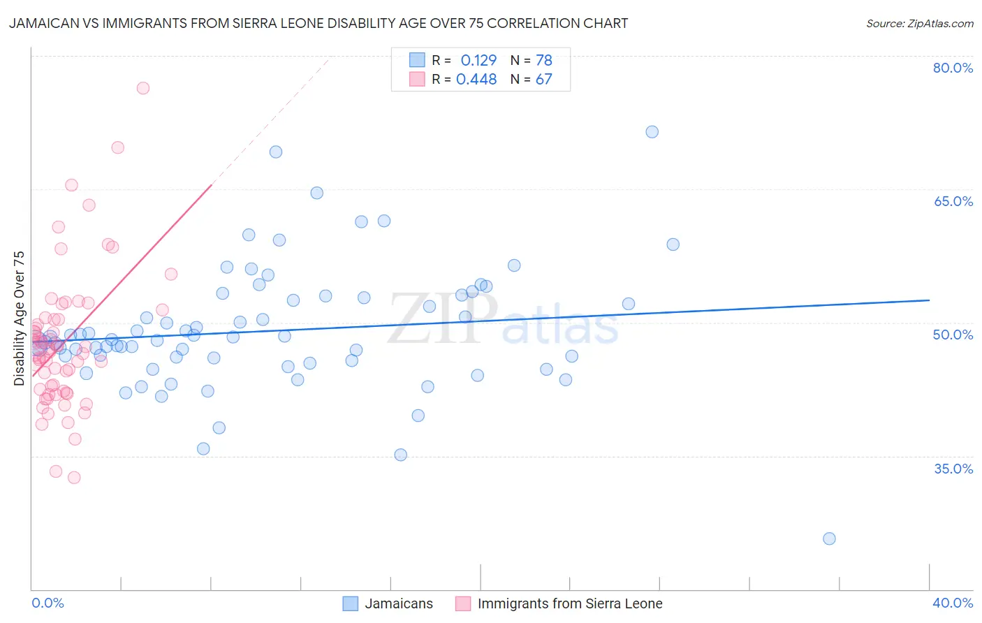 Jamaican vs Immigrants from Sierra Leone Disability Age Over 75