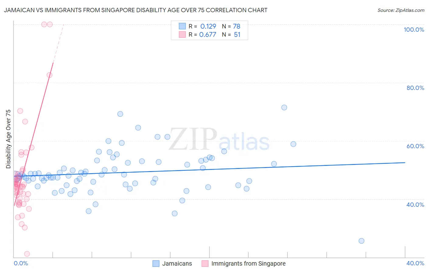 Jamaican vs Immigrants from Singapore Disability Age Over 75