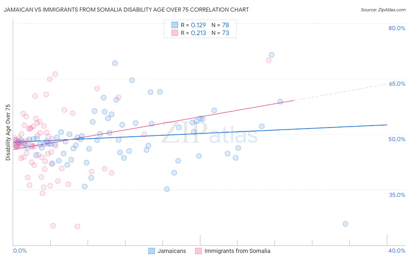 Jamaican vs Immigrants from Somalia Disability Age Over 75