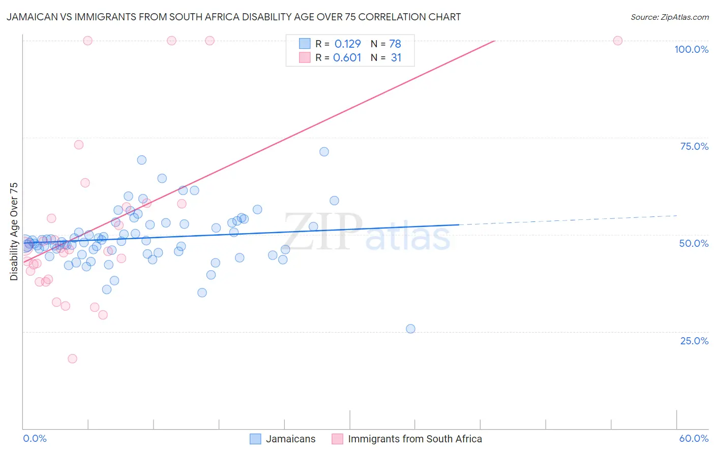 Jamaican vs Immigrants from South Africa Disability Age Over 75