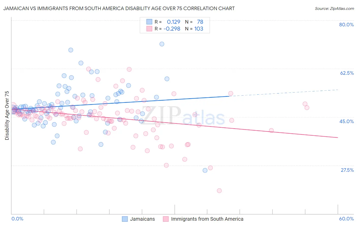 Jamaican vs Immigrants from South America Disability Age Over 75