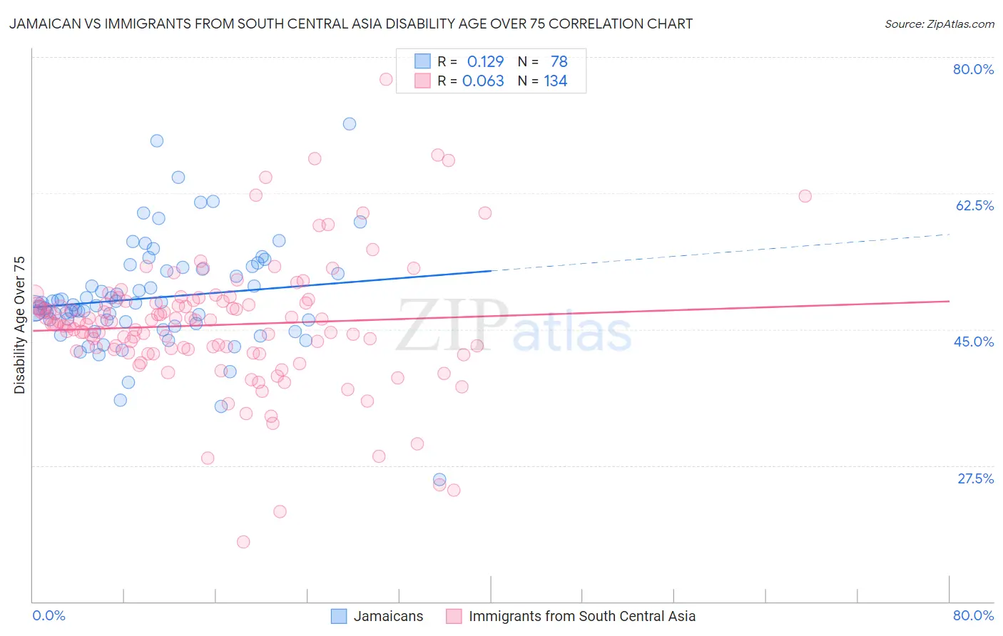 Jamaican vs Immigrants from South Central Asia Disability Age Over 75