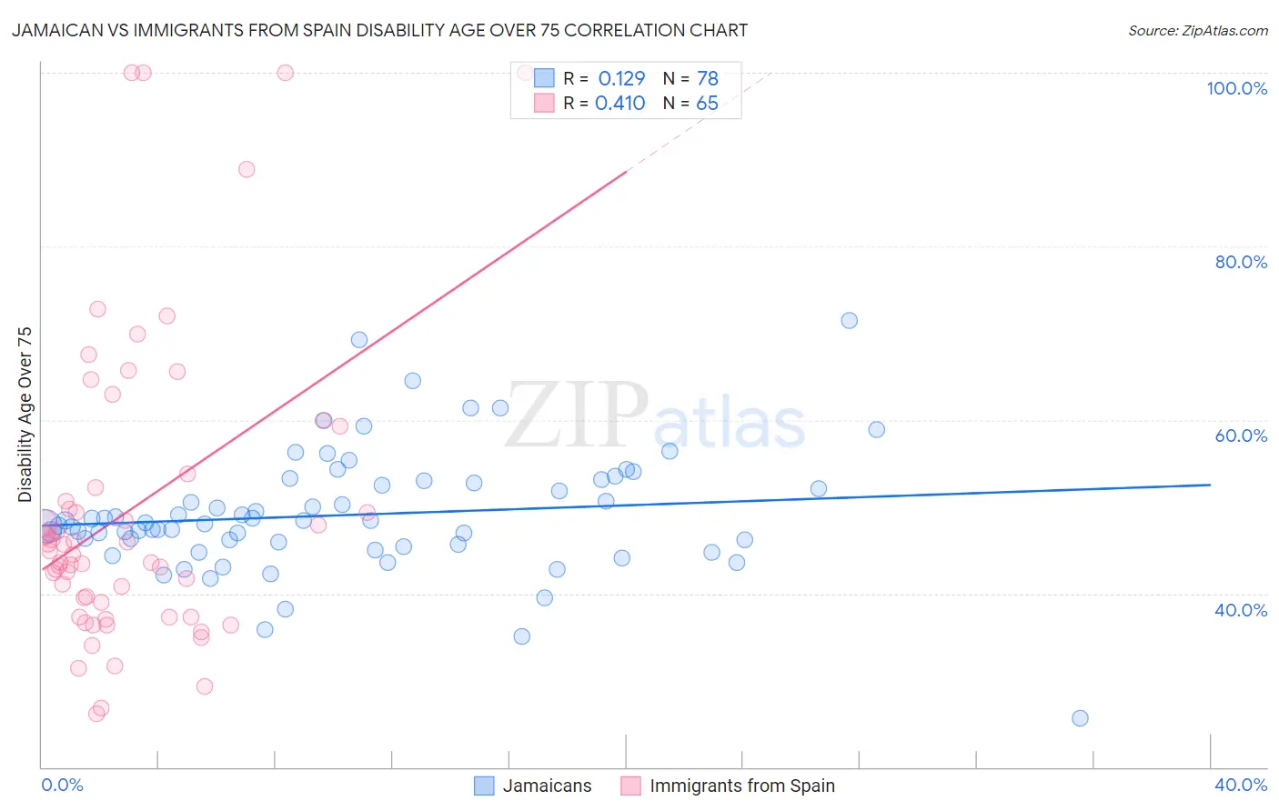 Jamaican vs Immigrants from Spain Disability Age Over 75