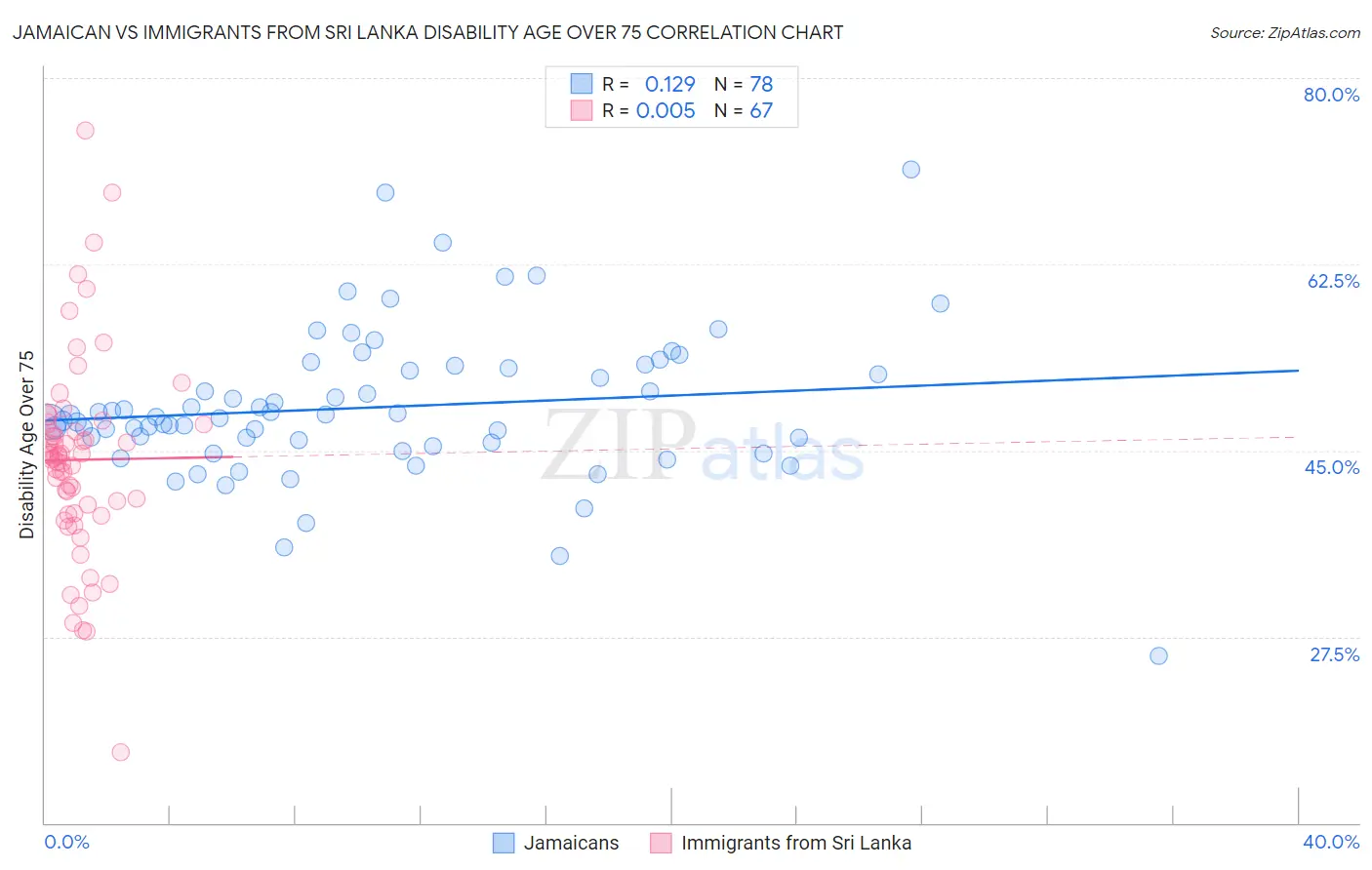 Jamaican vs Immigrants from Sri Lanka Disability Age Over 75
