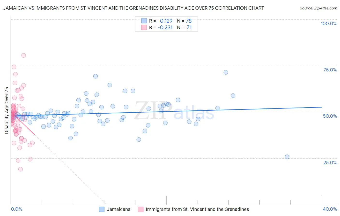 Jamaican vs Immigrants from St. Vincent and the Grenadines Disability Age Over 75