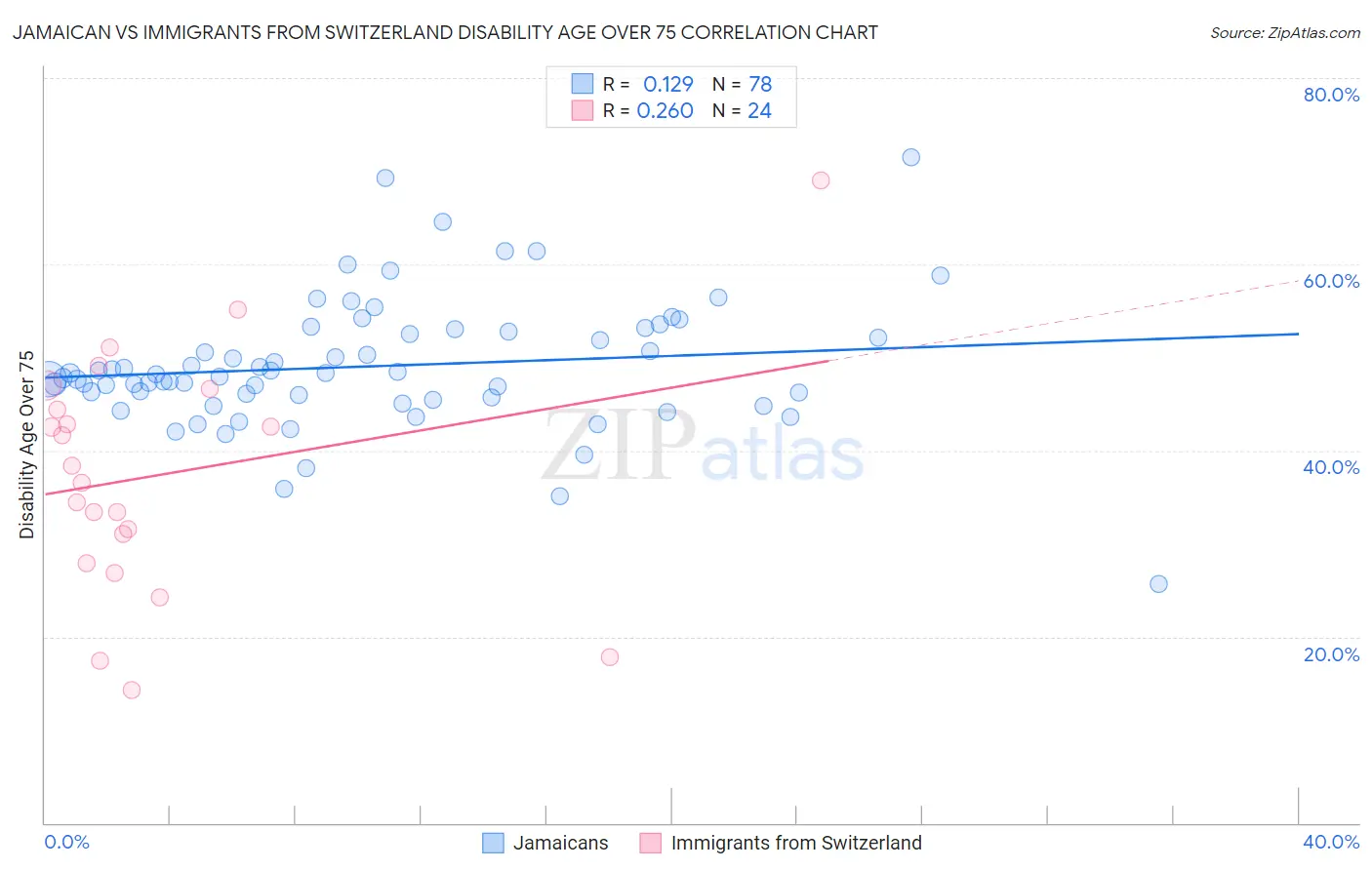 Jamaican vs Immigrants from Switzerland Disability Age Over 75