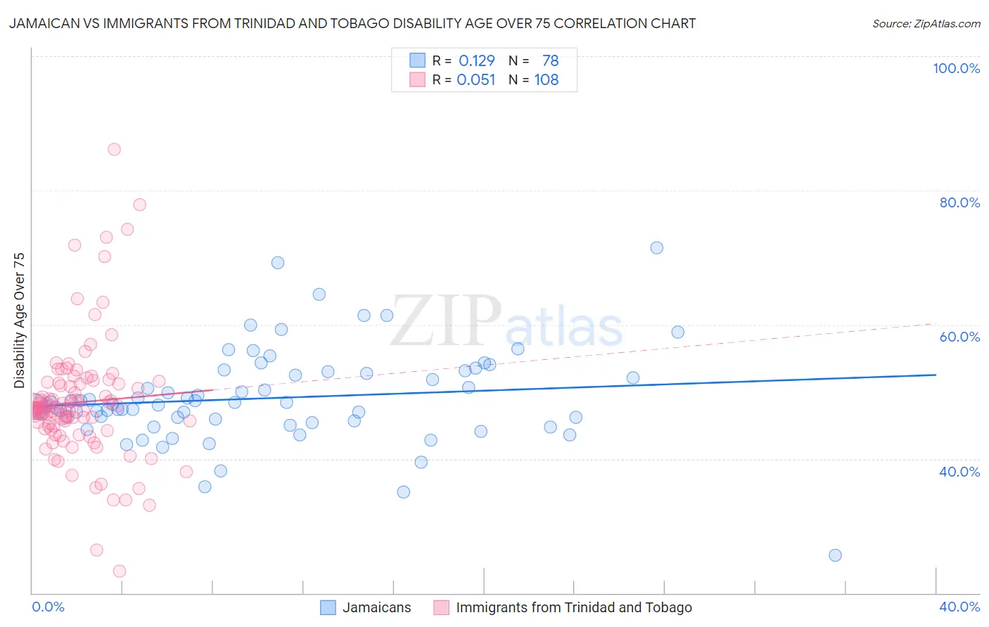 Jamaican vs Immigrants from Trinidad and Tobago Disability Age Over 75