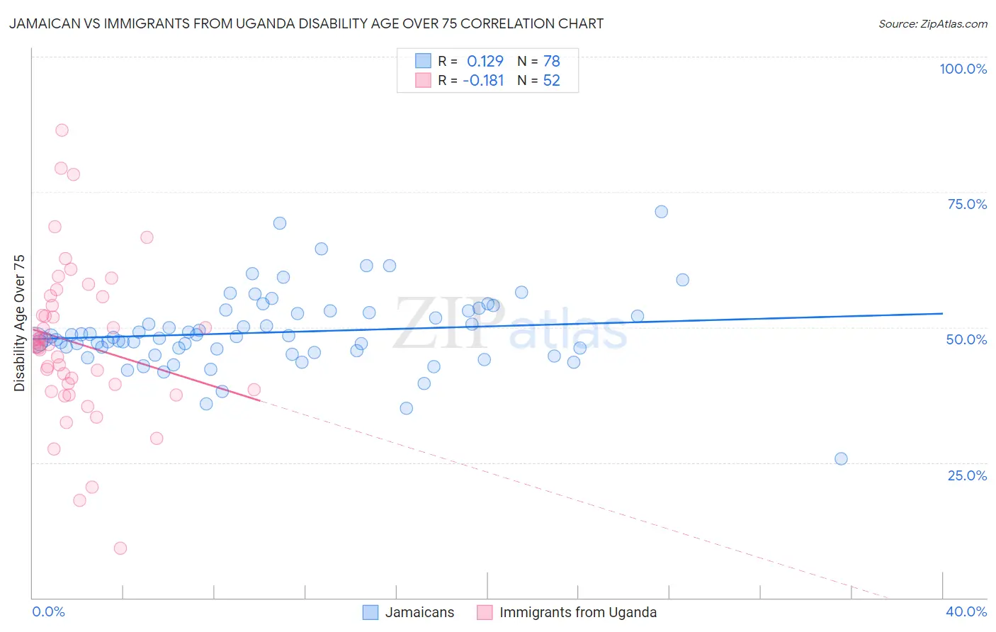 Jamaican vs Immigrants from Uganda Disability Age Over 75