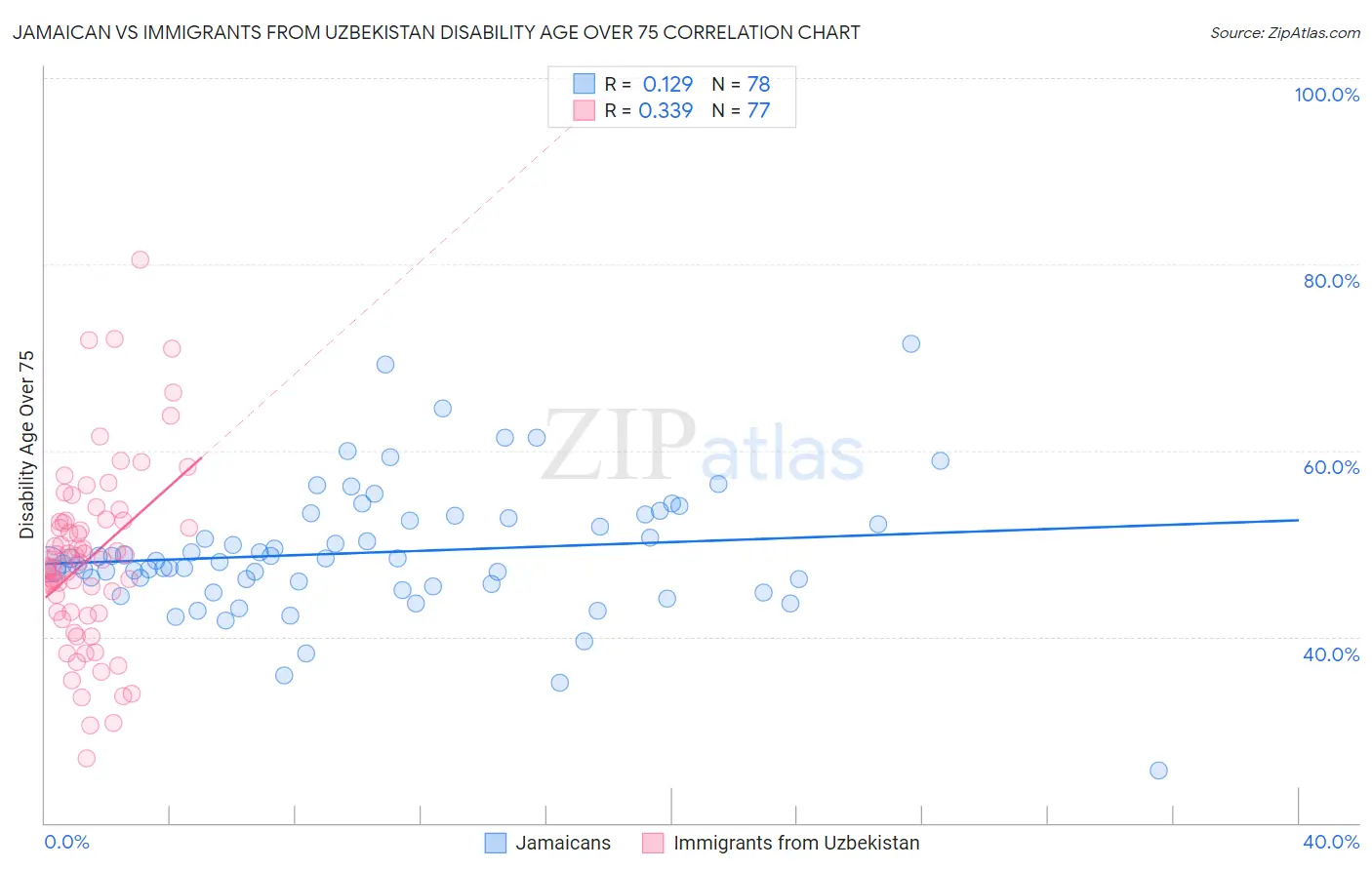 Jamaican vs Immigrants from Uzbekistan Disability Age Over 75