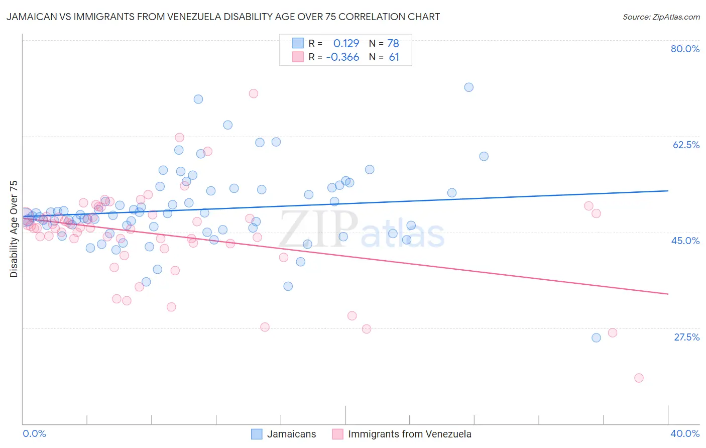 Jamaican vs Immigrants from Venezuela Disability Age Over 75