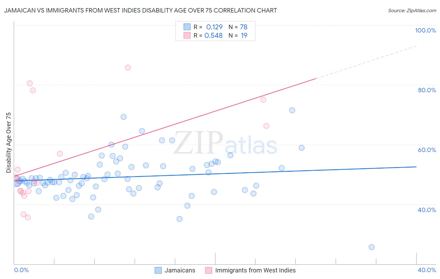 Jamaican vs Immigrants from West Indies Disability Age Over 75