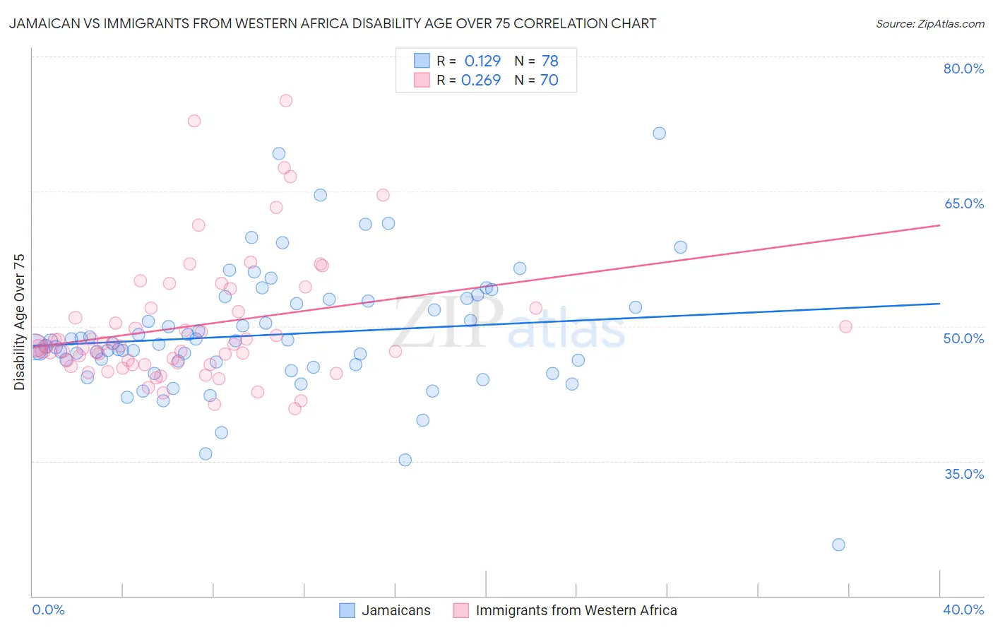 Jamaican vs Immigrants from Western Africa Disability Age Over 75