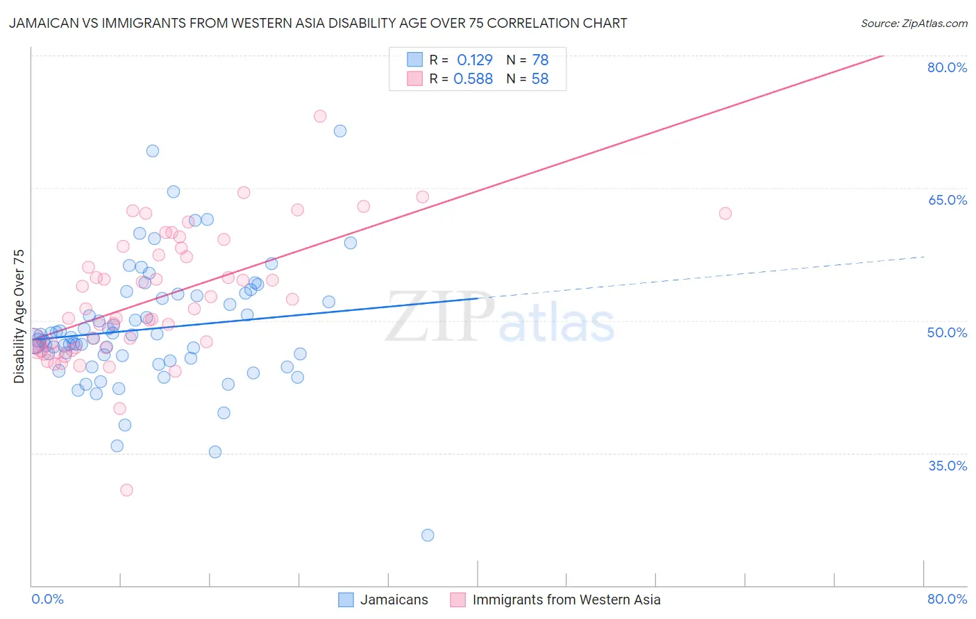 Jamaican vs Immigrants from Western Asia Disability Age Over 75
