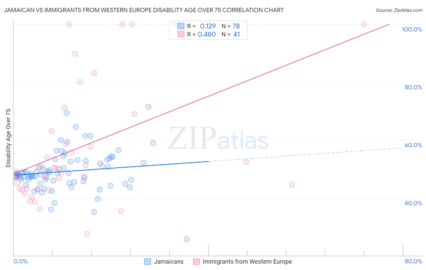 Jamaican vs Immigrants from Western Europe Disability Age Over 75