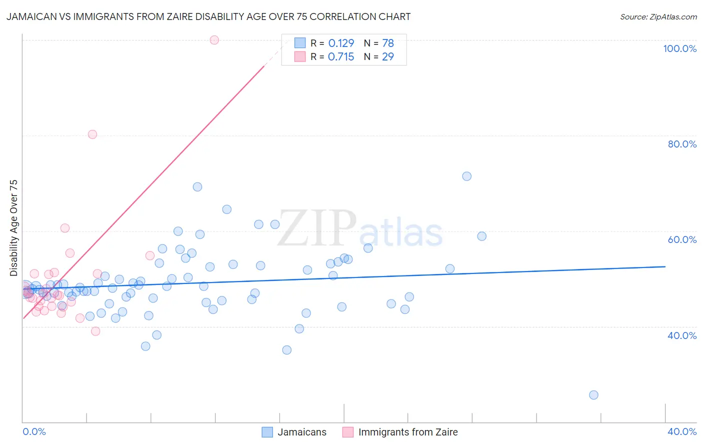 Jamaican vs Immigrants from Zaire Disability Age Over 75
