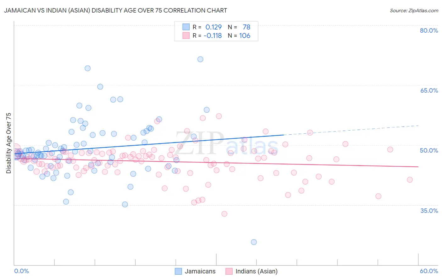 Jamaican vs Indian (Asian) Disability Age Over 75