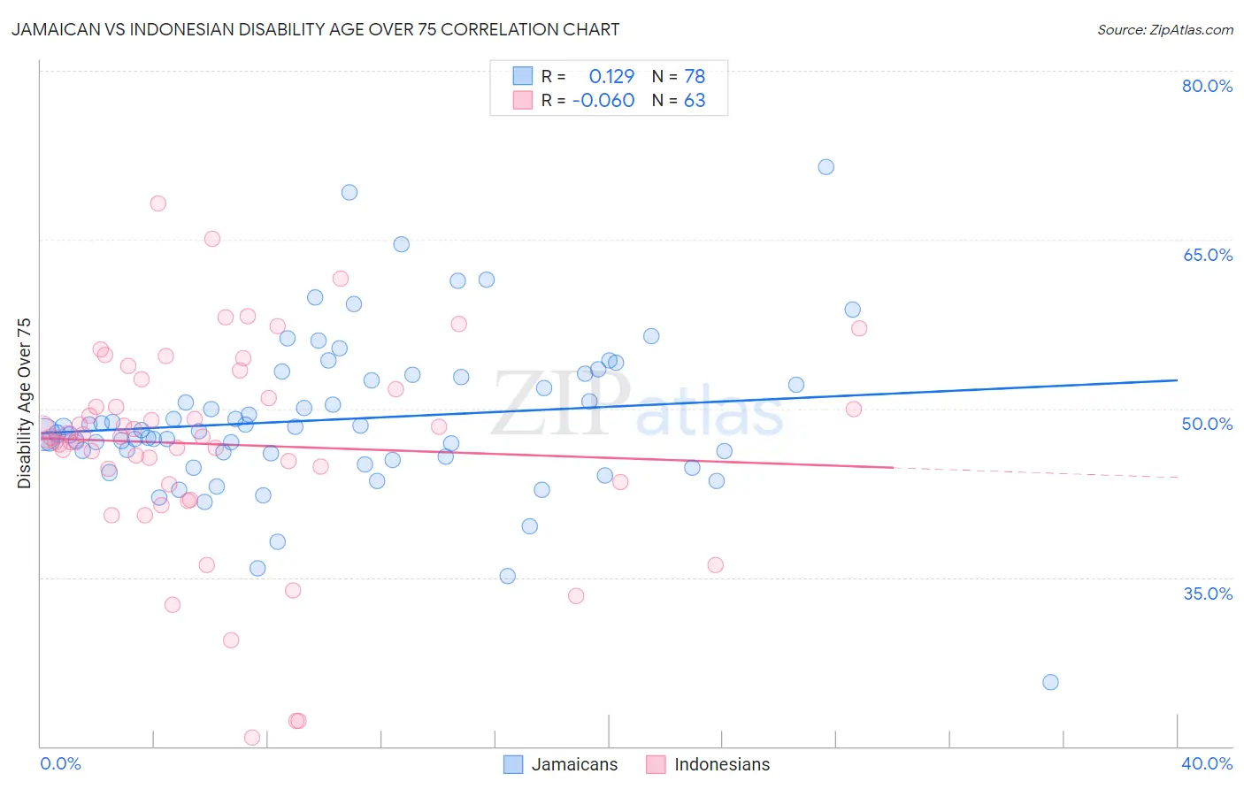 Jamaican vs Indonesian Disability Age Over 75