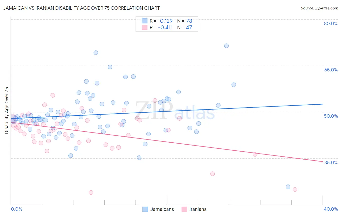 Jamaican vs Iranian Disability Age Over 75