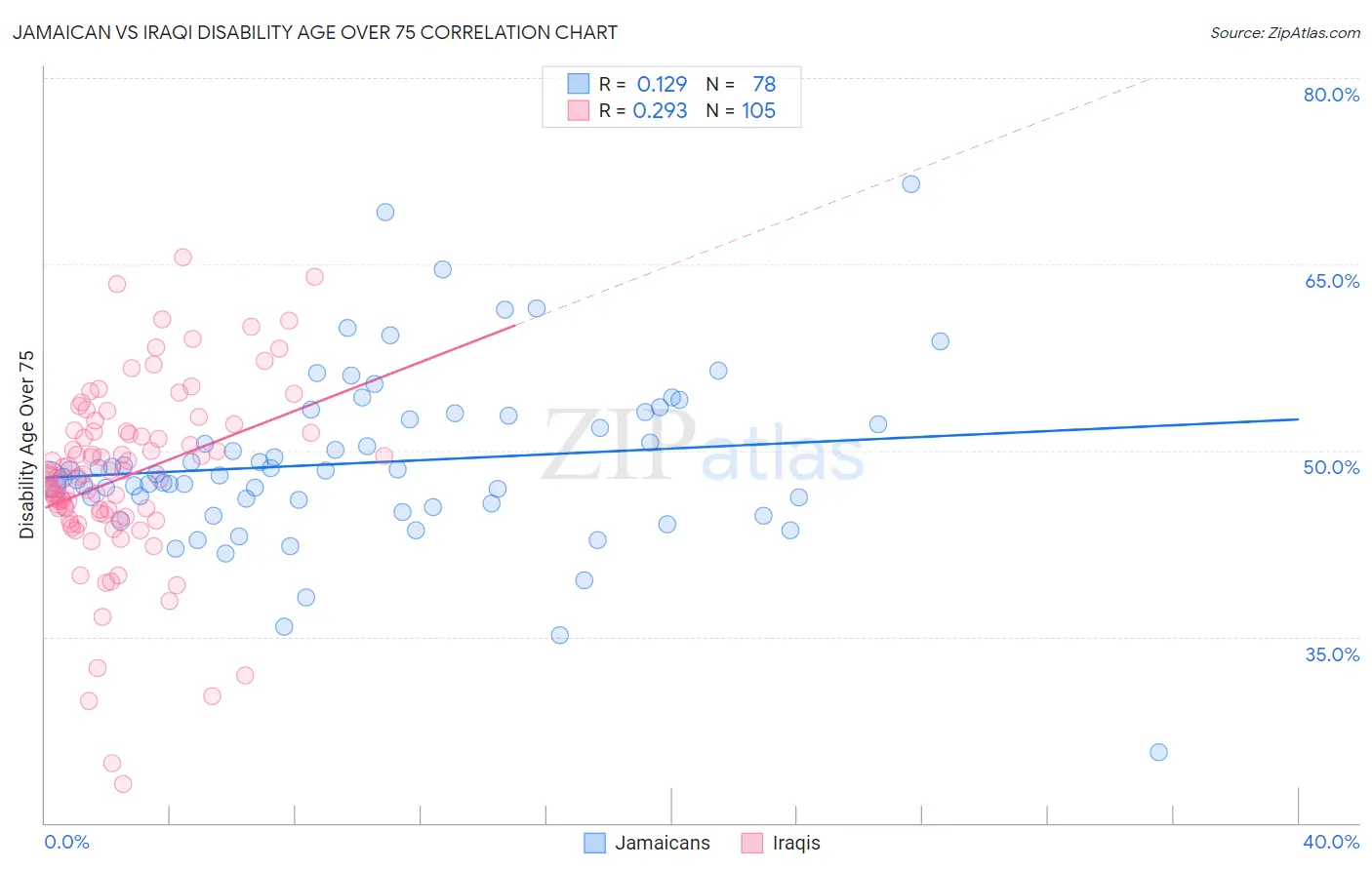 Jamaican vs Iraqi Disability Age Over 75