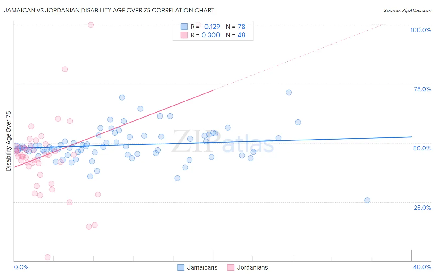 Jamaican vs Jordanian Disability Age Over 75